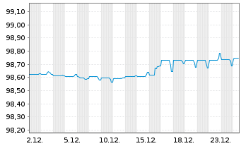 Chart NN Group N.V. EO-Medium-Term Nts 2017(27/27) - 1 Monat