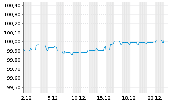 Chart Stora Enso Oyj EO-Medium-Term Nts 2017(17/27) - 1 Month