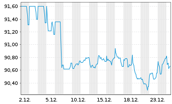 Chart Deutsche Bahn Finance GmbH EO-Med.-T. Notes 17(32) - 1 Monat