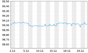 Chart American International Grp Inc EO-Nts. 2017(17/27) - 1 Month