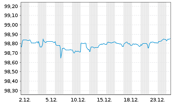 Chart Heidelberg Mater.Fin.Lux.SA EO-MedTermNts17(17/27) - 1 Month