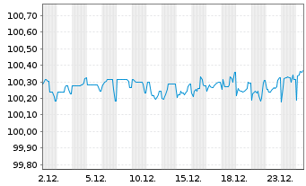 Chart Volkswagen Intl Finance N.V. Nts.2017(27/Und.) - 1 Month