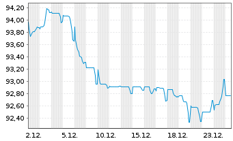 Chart AT & T Inc. EO-Notes 2017(17/36) - 1 Month