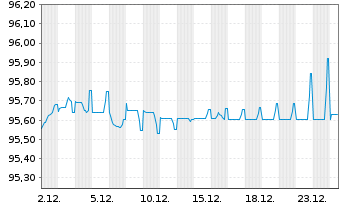 Chart Hems&ouml; Fastighets AB EO-Medium-Term Nts 17(17/29) 2 - 1 Month