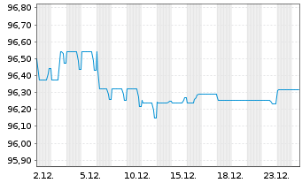 Chart TenneT Holding B.V. EO-Medium-Term Nts 2017(17/29) - 1 Monat
