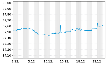 Chart Aegon Bank N.V. EO-Med.-Term Cov.Bds 2017(27)3 - 1 Monat