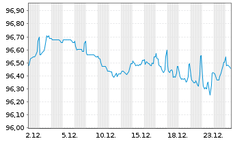 Chart BP Capital Markets PLC EO-Med.Term Nts 2017(29/29) - 1 Monat