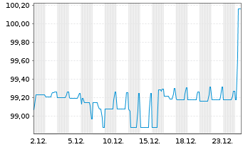 Chart Deutsche Pfandbriefbank AG R35281 17(22/27) - 1 Monat