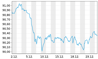 Chart Nationwide Building Society Mortg.Cov.Bds 2017(32) - 1 Monat