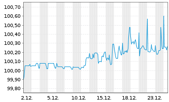Chart Belden Inc. EO-Notes 2017(22/27) Reg.S - 1 Monat