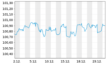 Chart Argentum Netherlands B.V. LPN 17(22/Und.)Swiss Re - 1 Month