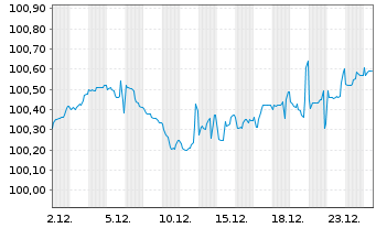 Chart HSBC Holdings PLC EO-FLR MTN 2017(29/Und.) - 1 Month