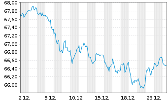 Chart European Investment Bank EO-Med.Term Nts. 2017(47) - 1 Monat