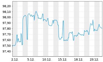 Chart SoftBank Group Corp. DL-FLR Notes 2017(27/Und.) - 1 Month