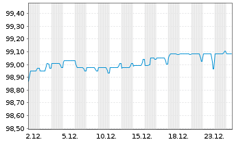 Chart Ignitis Group UAB EO-Medium-Term Notes 2017(27) - 1 Monat
