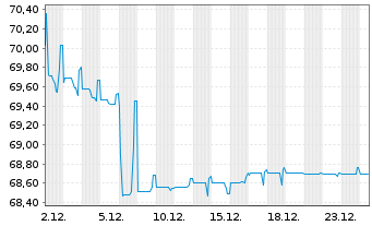 Chart SNCF R&eacute;seau S.A. EO-Medium-Term-Notes 2017(47) - 1 Month