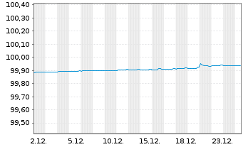 Chart Thermo Fisher Scientific Inc. EO-Notes 2017(17/26) - 1 Monat