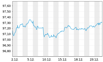 Chart Thermo Fisher Scientific Inc. EO-Notes 2017(17/29) - 1 Monat