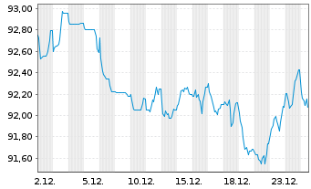 Chart Thermo Fisher Scientific Inc. EO-Notes 2017(17/37) - 1 Monat