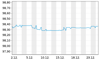 Chart Terna Rete Elettrica Nazio.SpA EO-MTN. 2017(27) - 1 Monat