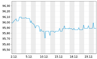 Chart Unilever Finance International EO-Med-Term2017(29) - 1 Month