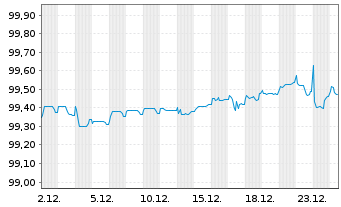Chart Grand City Properties S.A. EO-MTN. 2017(17/26) - 1 Month