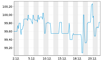 Chart Otto (GmbH & Co KG) FLR-MTN v. 2017(2026) - 1 Monat