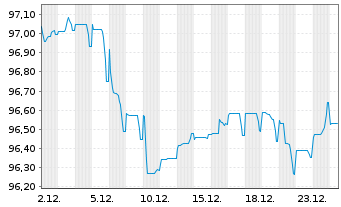 Chart B.A.T. Intl Finance PLC EO-Med.T.Nts 2017(29/30) - 1 Monat