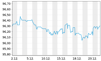 Chart Holcim Finance (Luxembg) S.A. Nts.2017(17/29) - 1 Month
