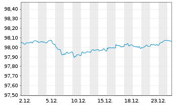 Chart ISS Global A/S EO-Medium-Term Nts 2017(17/27) - 1 Monat