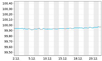 Chart Fastighets AB Balder EO-Notes 2017(17/26) - 1 Month