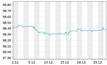Chart Lloyds Banking Group PLC EO-Med.Term Nts. 2017(27) - 1 Monat
