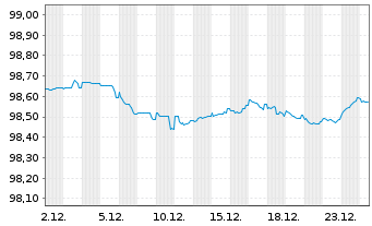 Chart Telefonica Emisiones S.A.U. EO-MTN. 2017(17/28) - 1 Monat