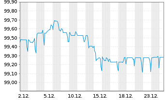 Chart SoftBank Group Corp. EO-Notes 2017(17/29) - 1 Month