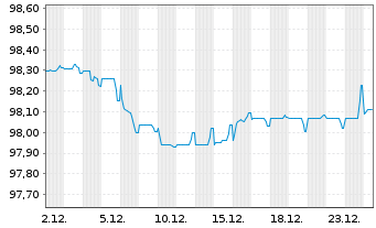 Chart Merlin Properties SOCIMI S.A. Nts.2017(17/29) - 1 Month