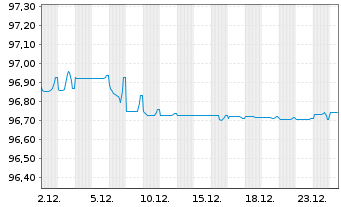 Chart Italgas S.P.A. EO-Medium-Term Notes 2017(29) - 1 Monat