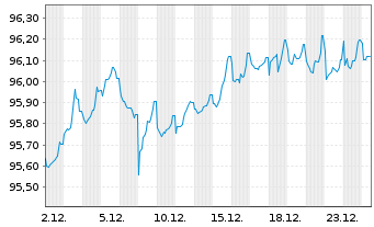 Chart London Stock Exchange GroupPLC EO-MTN. 2017(29/29) - 1 Monat