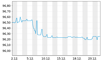 Chart Autostrade per L'Italia S.p.A. EO-MTN. 2017(29/29) - 1 Monat