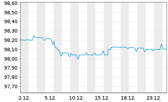 Chart Magna International Inc. EO-Notes 2017(17/27) - 1 Month