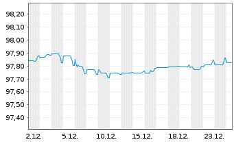 Chart Nordea Bank Abp EO-Medium-Term Notes 2017(27) - 1 Month