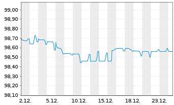 Chart NorteGas Energia Grupo S.L. EO-Med-TermNts(17/27) - 1 Month
