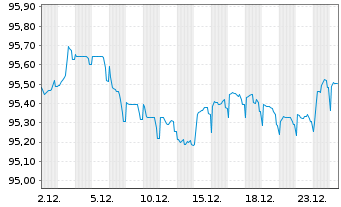 Chart Heineken N.V. EO-Med.-Term Notes 2017(17/29) - 1 Month