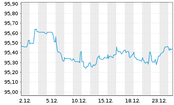Chart TotalEnergies Cap.Intl SA EO-Med-Term Notes 17(29) - 1 Monat