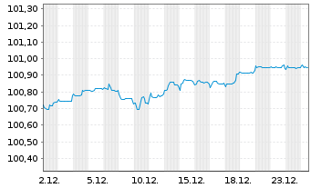 Chart ABN AMRO Bank N.V. EO-FLR Cap. Secs 2017(27/Und.) - 1 Monat