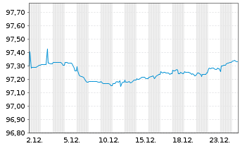 Chart Dt.Apotheker- u. &Auml;rztebank Nts.v.17(27)A.1444 - 1 Monat