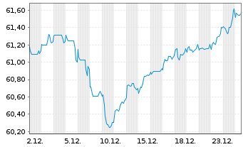 Chart European Investment Bank RC-Zero MTN. 2017(32) - 1 Monat