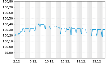Chart Telecom Italia S.p.A. EO-Med.Term Nts.2017(26/27) - 1 Monat