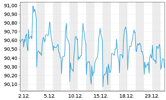 Chart Prudential PLC DL-Med.-Term Nts 2017(23/Und.) - 1 Month