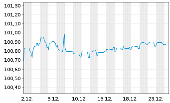 Chart ASR Nederland N.V. EO-FLR Cap. Secs 17(27/Und.) - 1 Monat