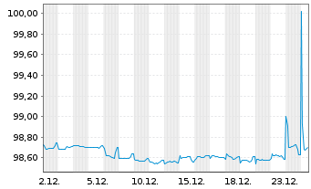 Chart A2A S.p.A. EO-Med.-Term Notes 2017(27/27) - 1 Monat